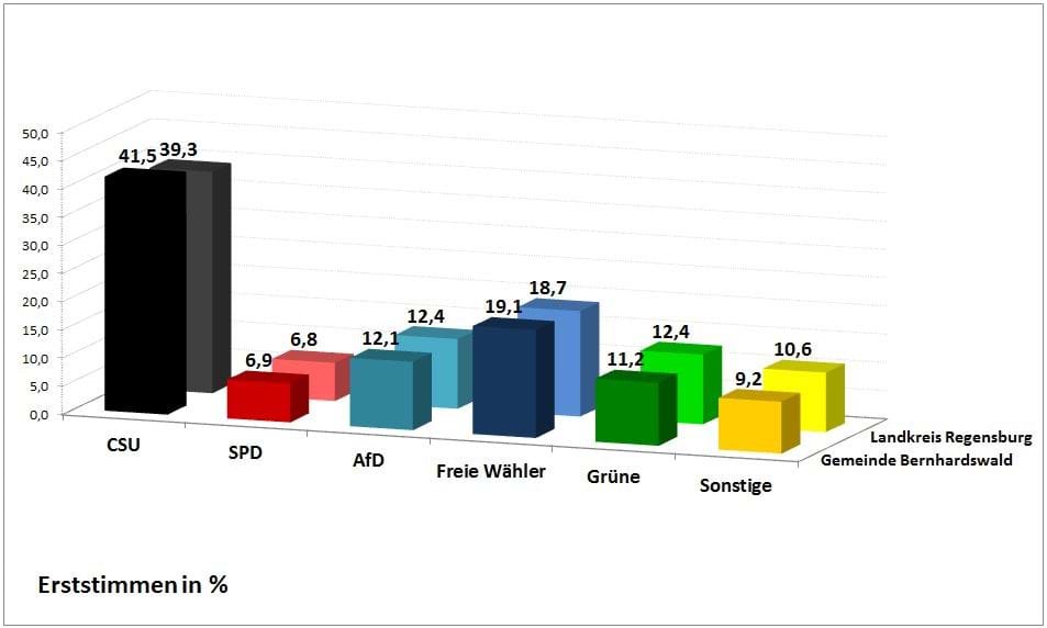 Quelle Landkreis-Daten: www.landkreis-regensburg.de/UnserLandkreis/Aktuelles/Wahlen